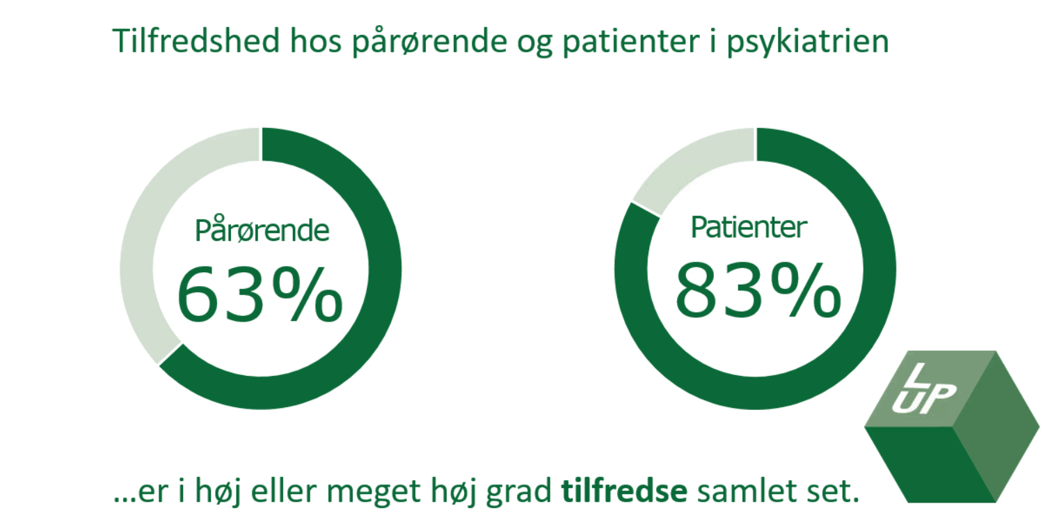 Diagrammerne viser at 63 % af de pårørende i høj eller meget høj grad er tilfredse mens det er 83 % af patienterne.