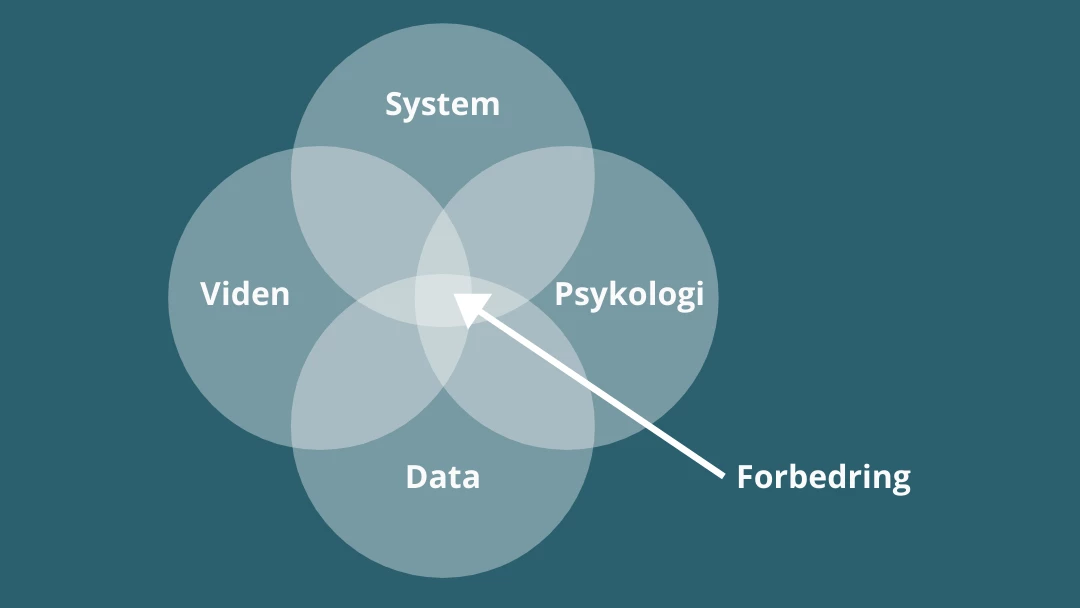 System, Viden, Psykologi og Data er de fire elementer, der har overlapper hinanden i midten, hvor er dér hvor forbedringen ligger.  