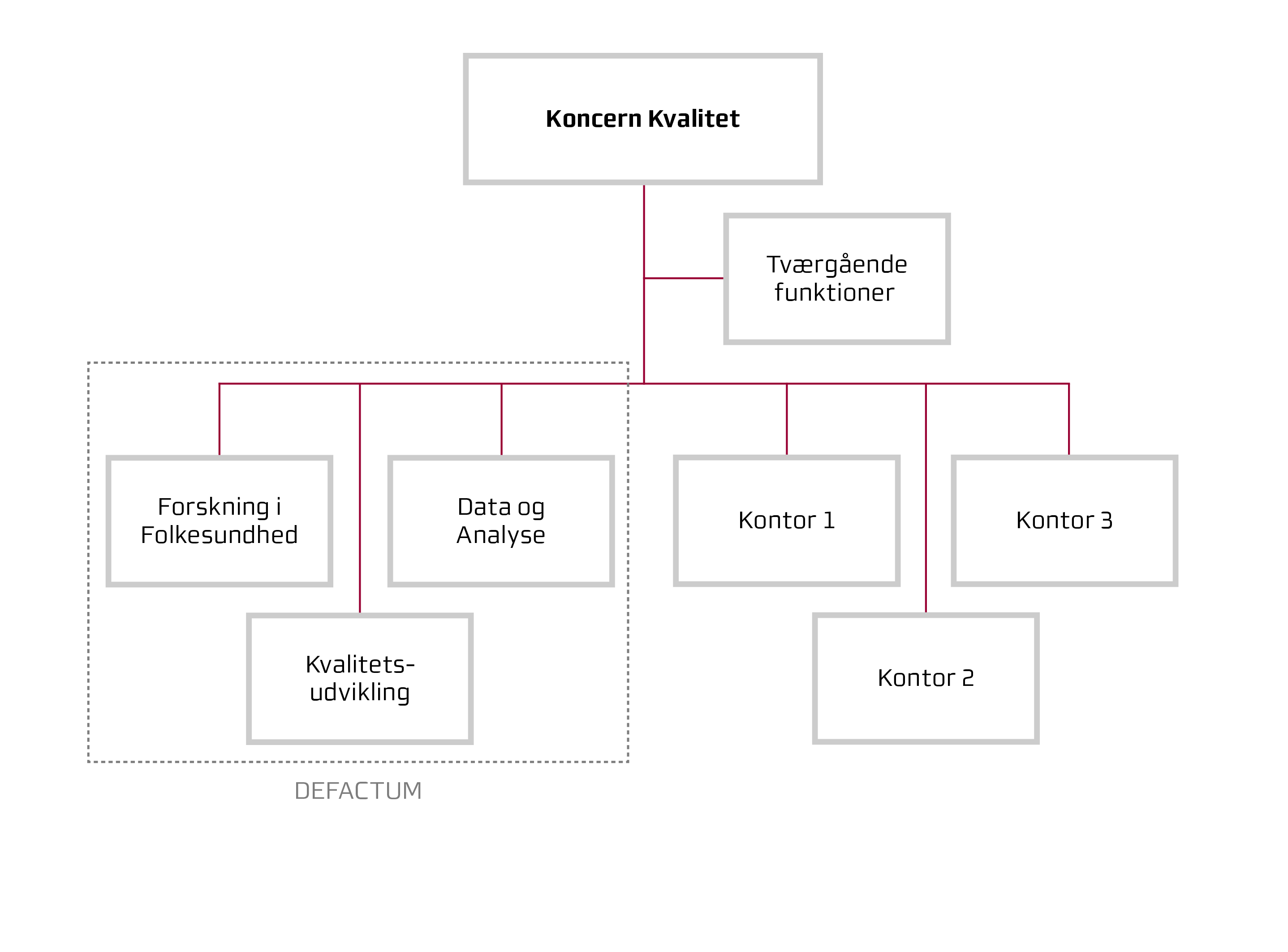 DEFACTUMs organisationsdiagram der viser, at DEFACTUM er en del af Koncern Kvalitet og opdelt i afdelingerne Kvalitetsudvikling, Forskning i Folkesundhed og Data & Analyse.