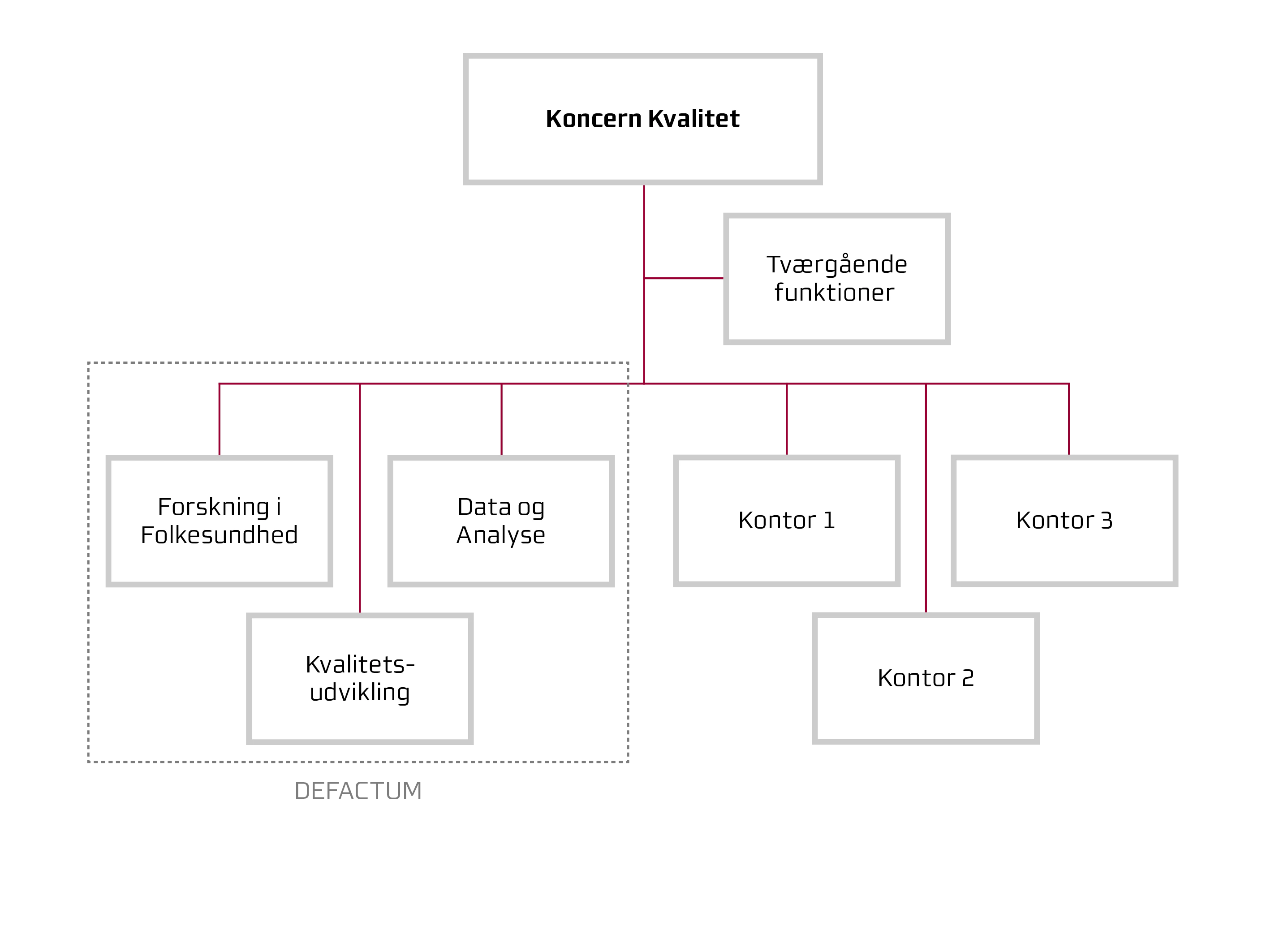 DEFACTUMs organisationsdiagram der viser, at DEFACTUM er en del af Koncern Kvalitet og opdelt i afdelingerne Kvalitetsudvikling, Forskning i Folkesundhed og Data & Analyse.