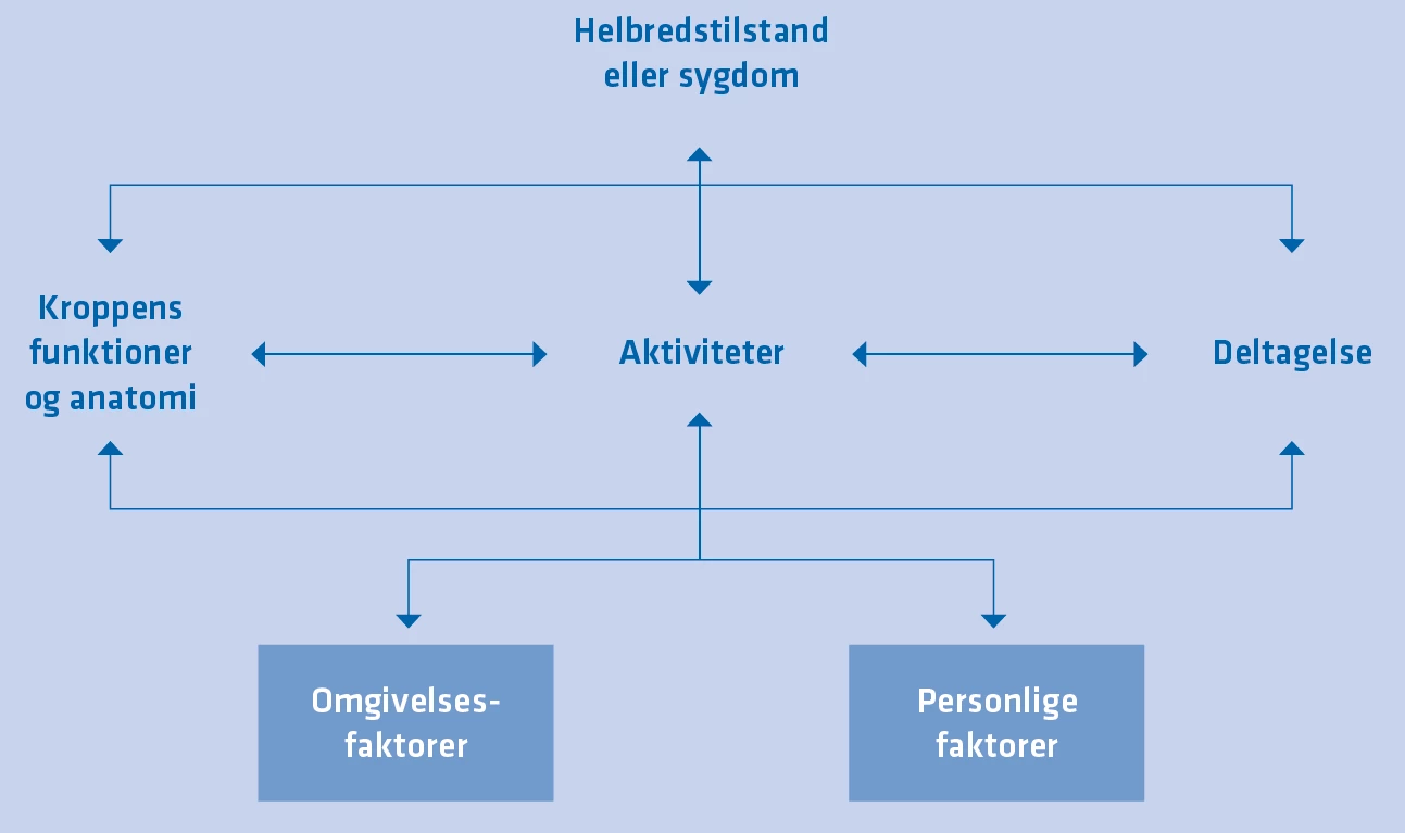 ICF-modellen -  Klassifikation af Funktionsevne, Funktionsnedsættelse og Helbredstilstand.