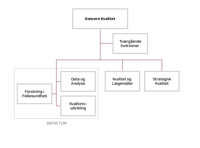DEFACTUMs organisationsdiagram der viser, at DEFACTUM er en del af Koncern Kvalitet og opdelt i afdelingerne Kvalitetsudvikling, Forskning i Folkesundhed og Data & Analyse.