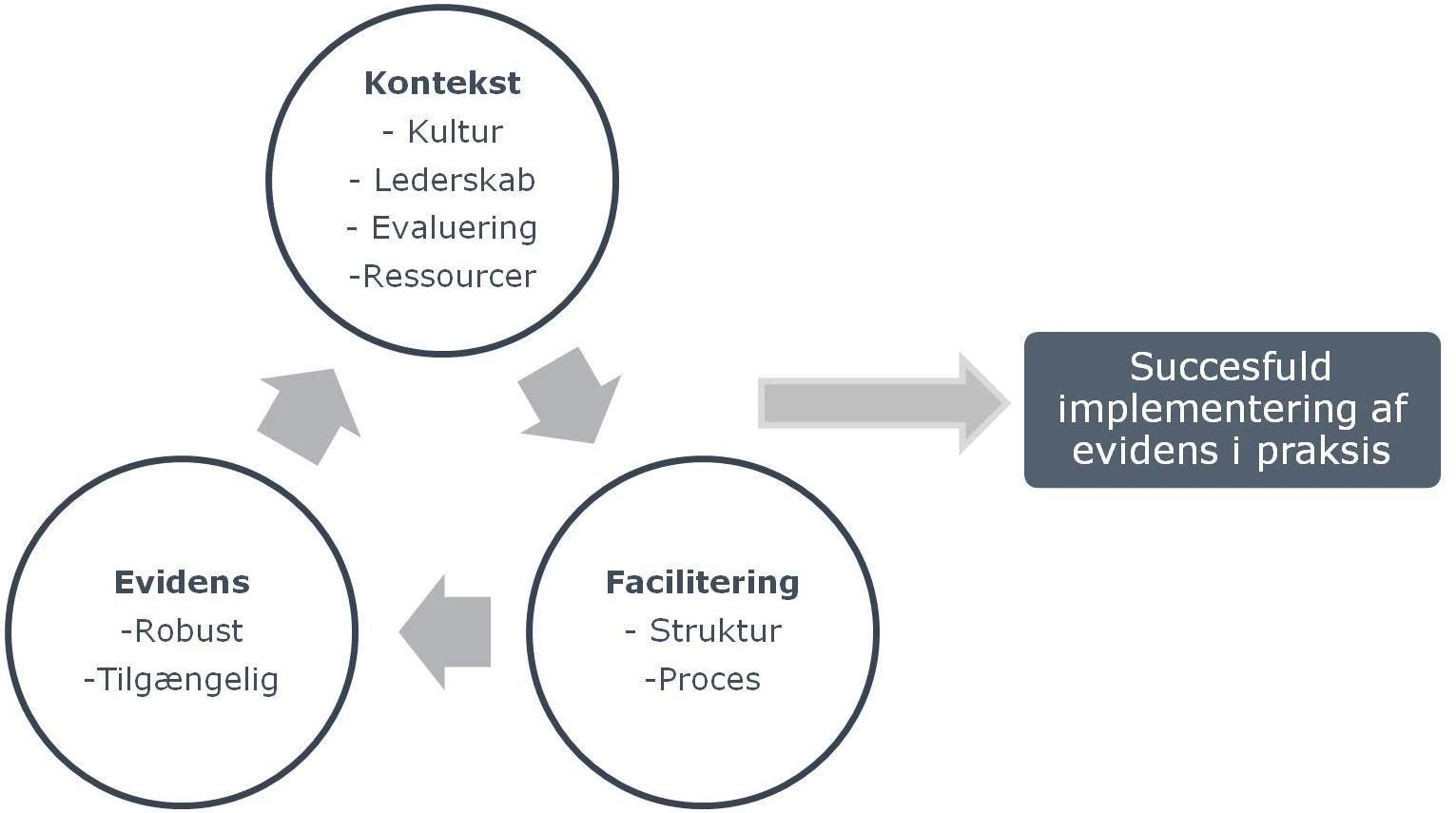 PARiHS-modellen 