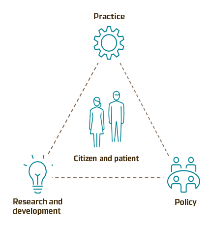We strive to establish links between Research & development, Practice and Policy.